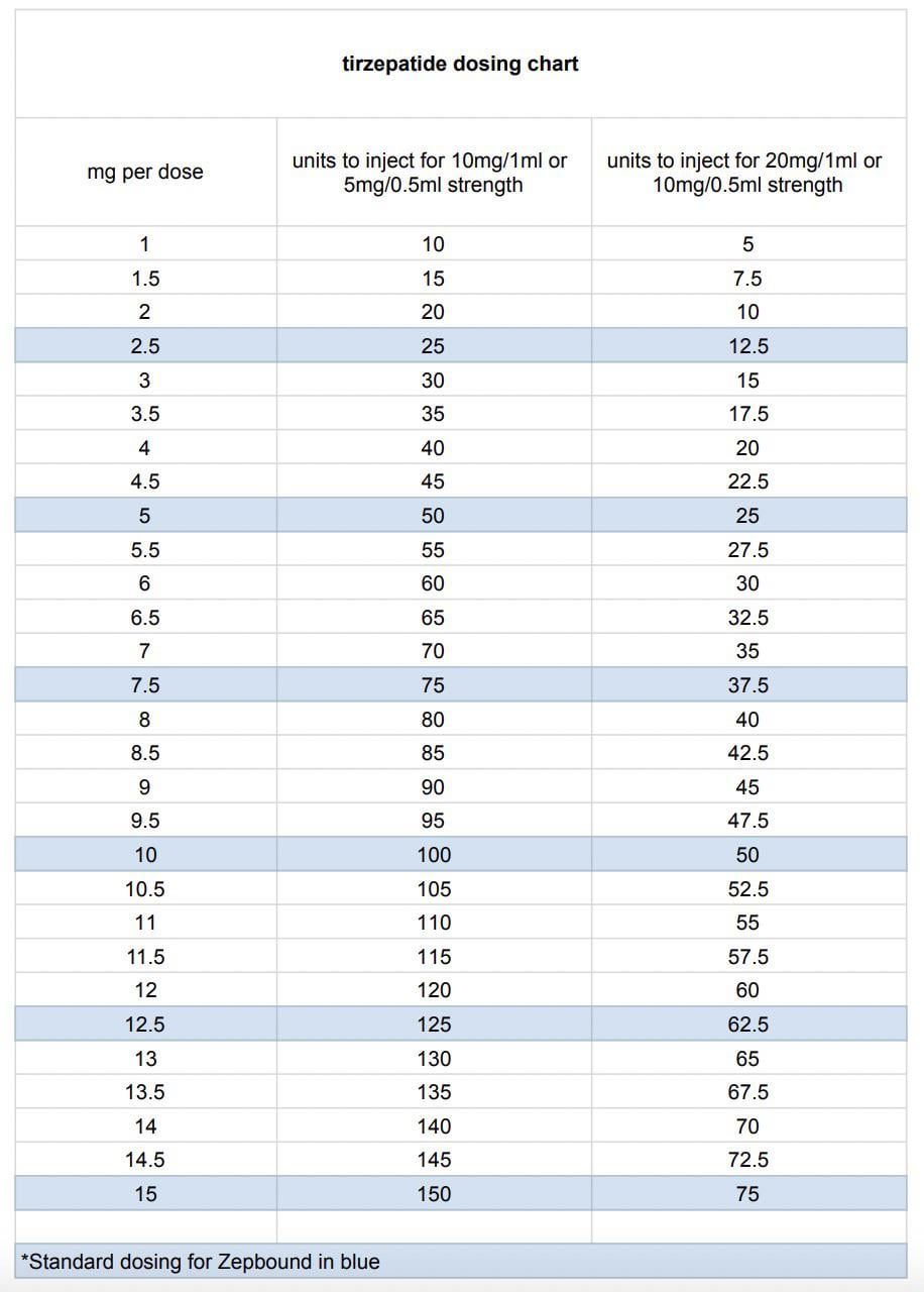 Tirzepatide dosing chart showing mg to units conversion for 10mg/1ml and 20mg/1ml strengths